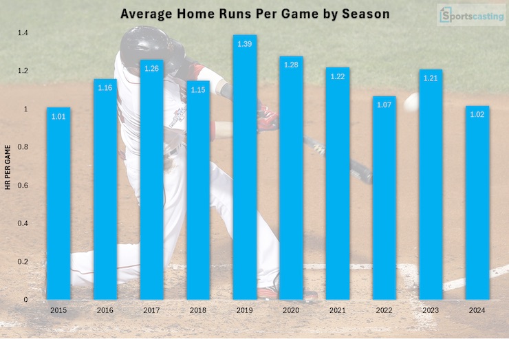 Average Home Runs Per Game