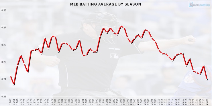 MLB Batting Average by Season